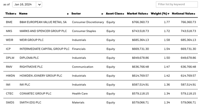 EWUS Top Holdings