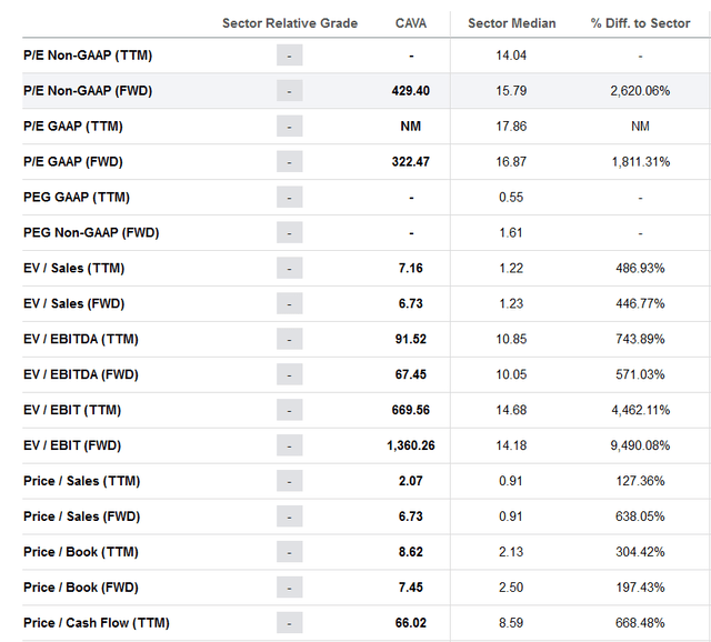 Valuation metrics