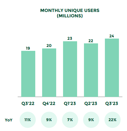 Monthly Unique Users