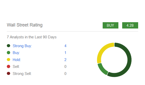 Analyst opinions