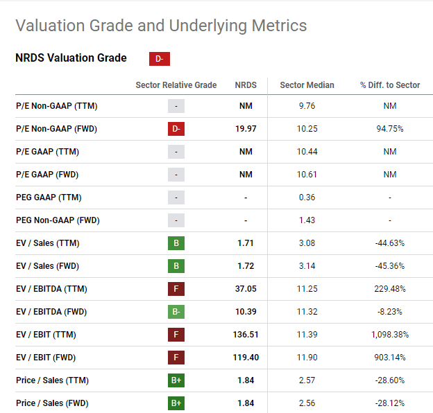 Valuation metrics