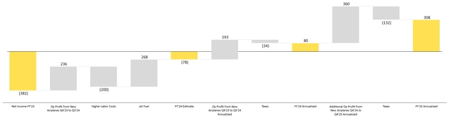 Spirit Estimated Net Income Walk between FY'23 and FY'25 highlighting changes in Airplane Profitability, Labor and Jet Fuel