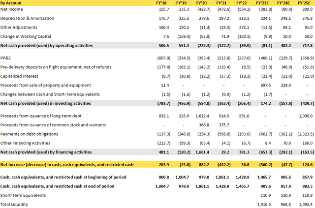 Table containing Cash Flow detail by account from FY'18 to FY'25, being FY'23, FY'24 and FY'25 forecast by the author