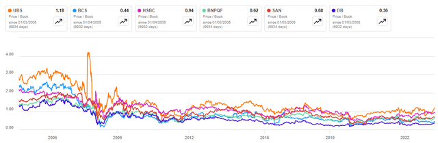 Price to Book ratio for Selected European Banks from 2005 to 2023