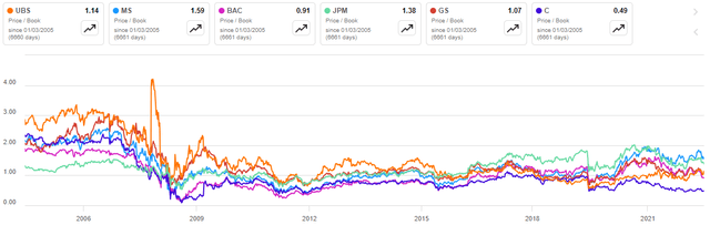 Price to Book ratio for Selected American Banks and UBS from 2005 to 2023