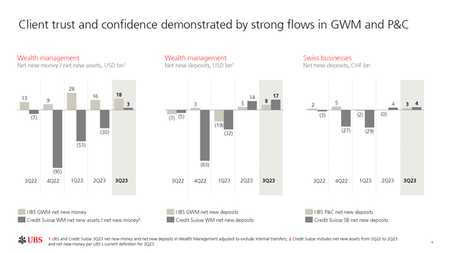 Net New Money and Net New Deposits for GWM and P&C from 3Q'22 to Q3'23