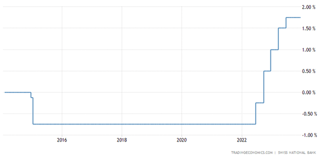 Swiss National Bank Interest Rate Last 10 Years