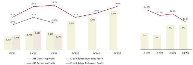 UBS and Credit Suisse Op Profit (in Billion) and ROE (in %) from FY'20 to FY'25 Estimate