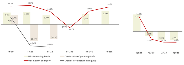 UBS and Credit Suisse Op Profit (in Billion) and ROE (in %) from FY'20 to FY'25 Estimate (UBS IR, Credit Suisse IR, Author)