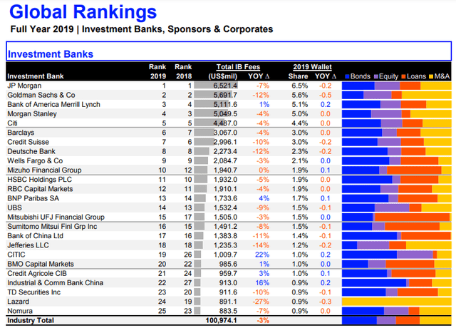 2019 Investment Banking Ranking