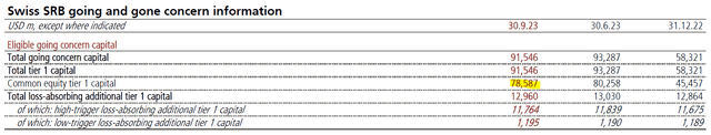 Amount of UBS's Common Equity Tier 1 Capital as of Q3'23