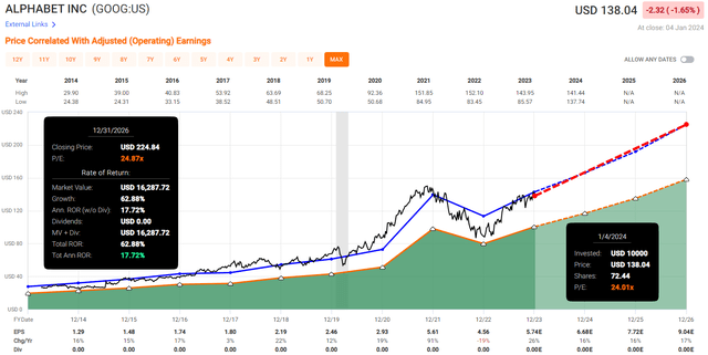 Alphabet Valuation