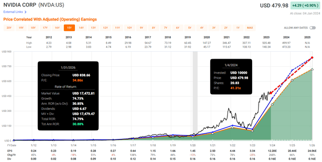 Nvidia Valuation