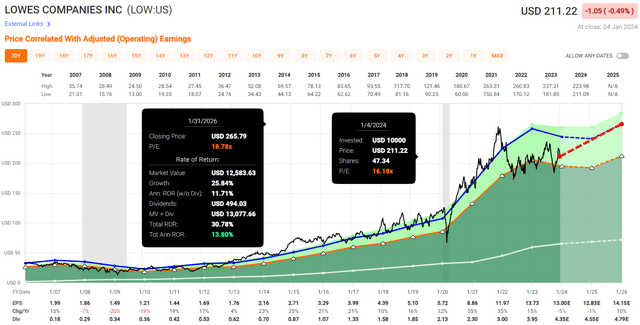 Lowe's Valuation