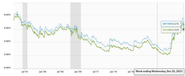 Mortgage Rates