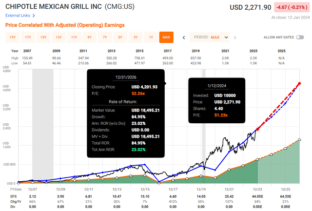 Valuation