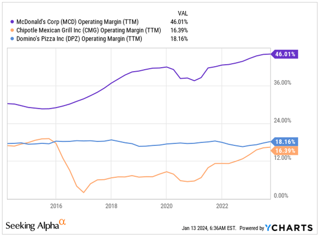 Operating Margin