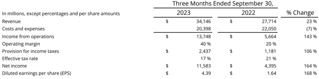 Earnings