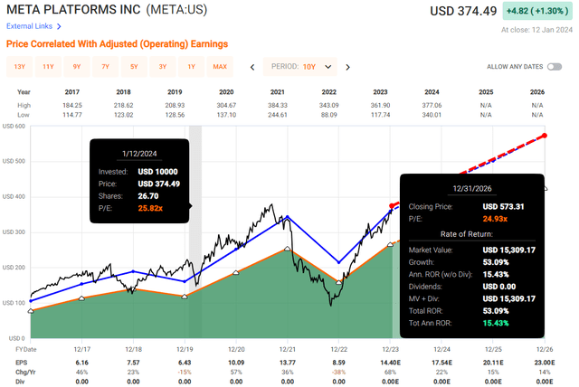 Valuation