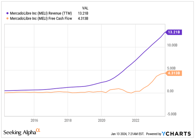 Revenue & FCF