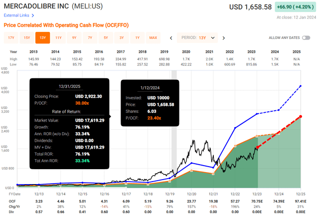 Valuation