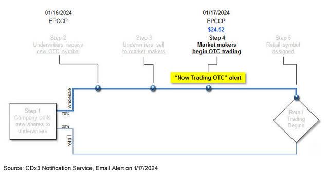 CDX3Investor.com