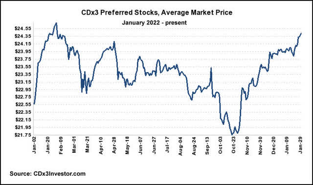 CDX3Investor.com