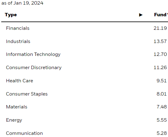 sectors