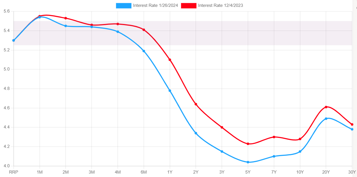 yield curve