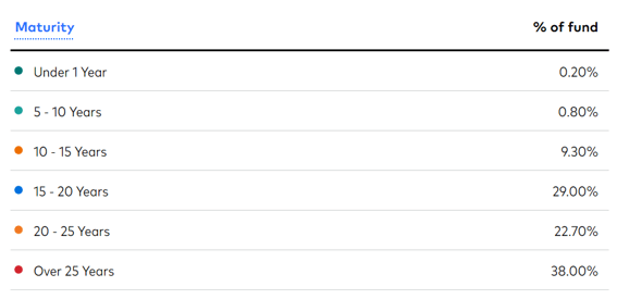 maturities