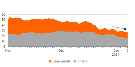 Daily number of vessels crossing Bal el Mandeb strait