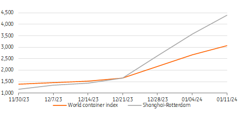 World container index