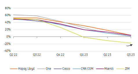 Operational profit