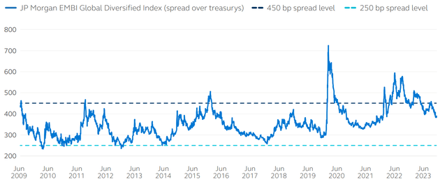 JPMorgan EMBI Global Diversified Index