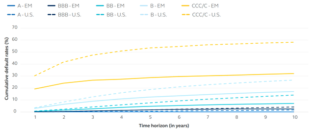 Cumulative default probability for EM and U.S. corporates by rating