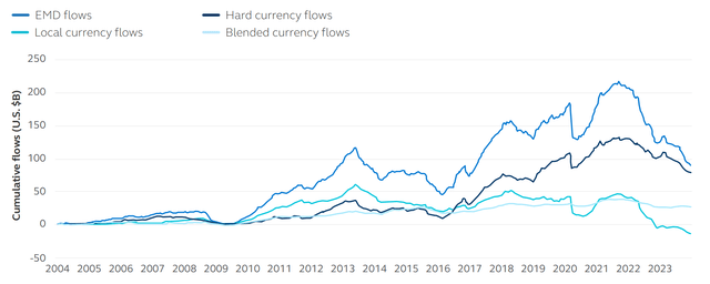 Cumulative EMD mutual fund flows by fund type