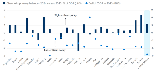 Select EMs 2023 fiscal balance versus expected 2024 primary balance change