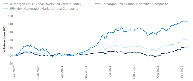 2023 return comparison for frontier sovereigns, C-rated sovereigns, and the main hard currency EM sovereign debt index