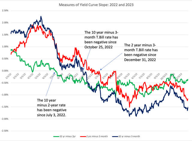 Yield Curve