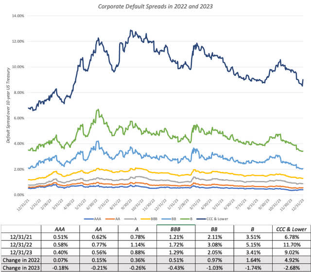 Default Spread