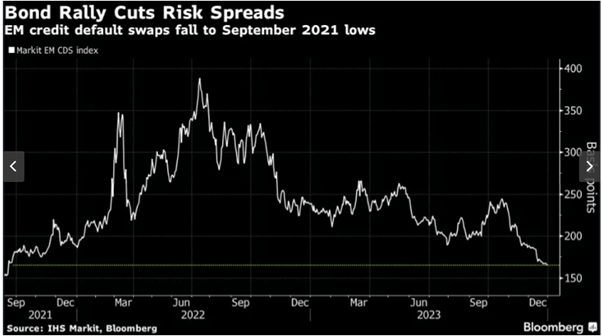 EM bond spreads 2024