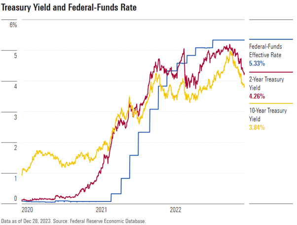 Outlook for US interest rates 2024