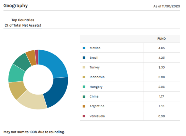 MSD NYSE country exposures 2024