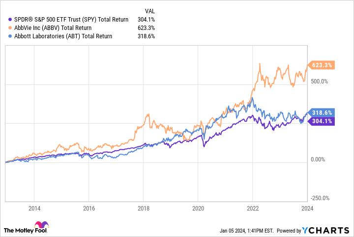 SPY Total Return Level Chart