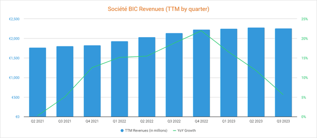 Societe BIC TTM Revenues