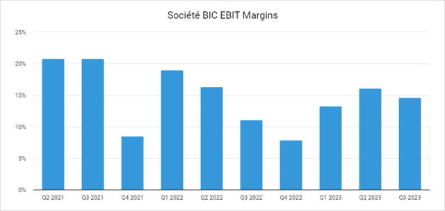 Société BIC EBIT Margins