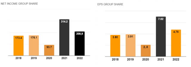 BIC 2018-2022 Net income and EPS