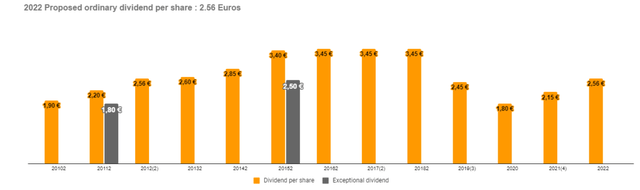 Societe BIC Dividends per share