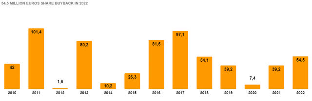 BIC Share Buybacks