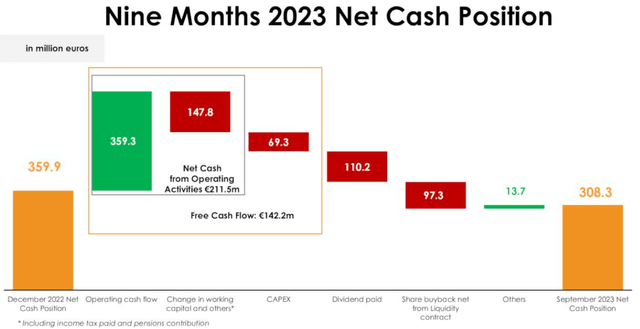 BIC YTD Cash position